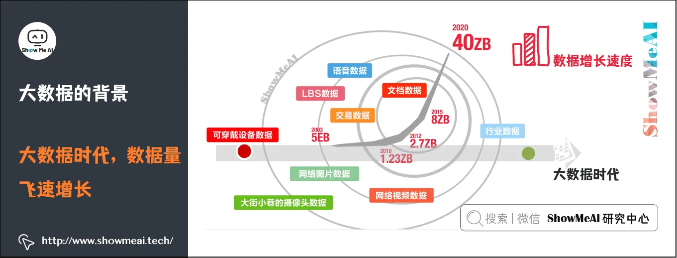 导论; 大数据生态与应用; 大数据的背景; 大数据时代,数据量飞速增长; 1-2