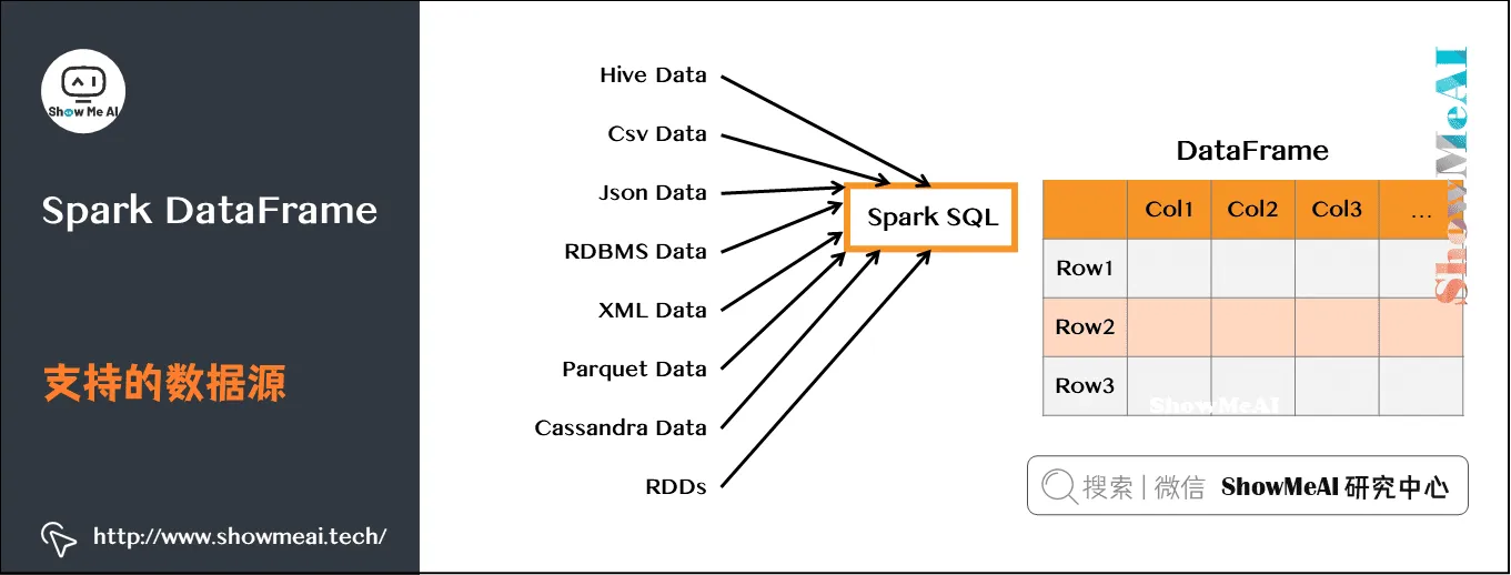 Spark操作; 基于Dataframe与SQL的大数据处理分析; Spark DataFrame; 支持的数据源; 9-1