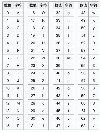Base64索引表 Base64索引表
