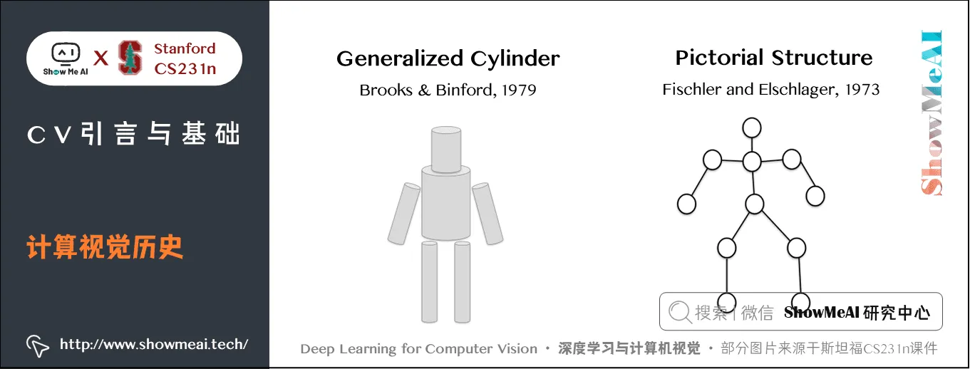 CV引言与基础; 计算视觉历史; 1-7