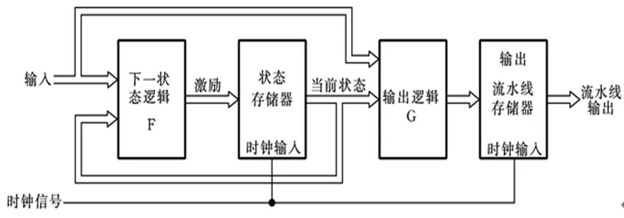 具有流水线输出的Mealy 状态机