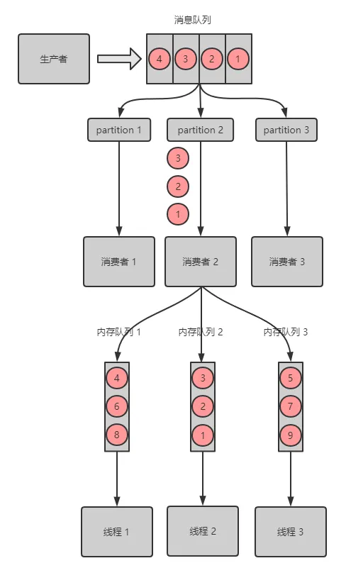 Kafka 消息乱序解决方案