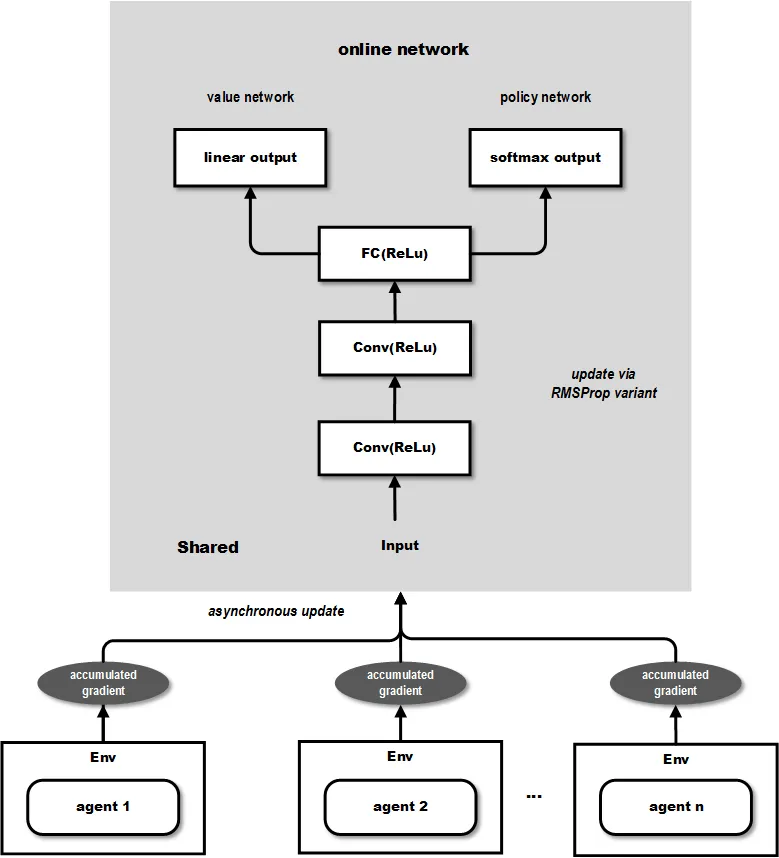 Asynchronous Advantage Actor-Critic; A3C