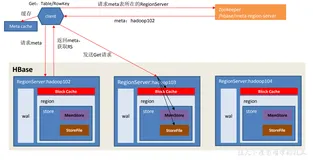 【HBase】(5)-HBase读数据流程
