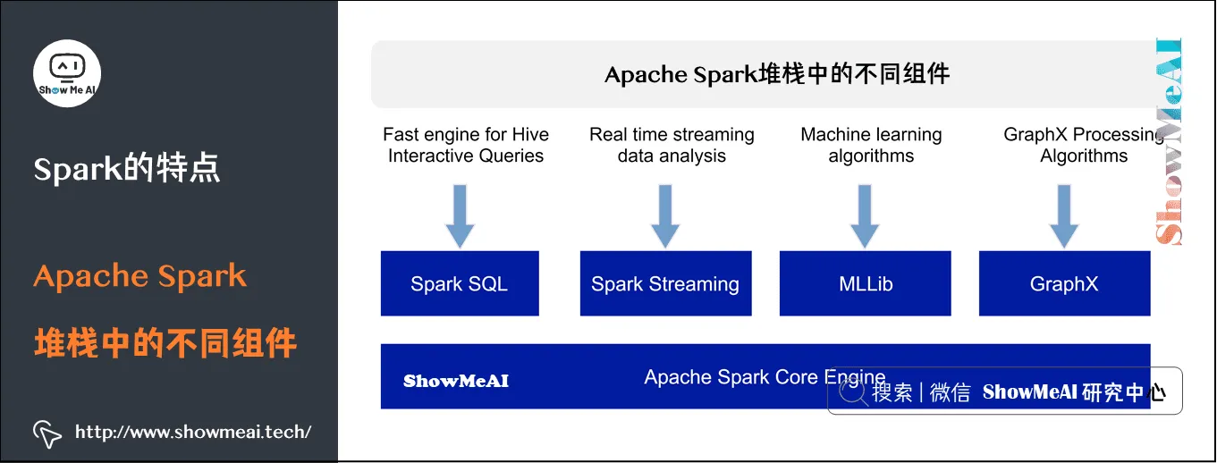 大数据分析挖掘框架; Spark初步; Spark的特点; Apache Spark堆栈中的不同组件; 7-2