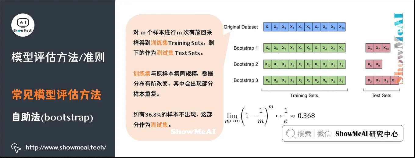 模型评估方法/准则; 常见模型评估方法; 自助法(bootstrap); 2-9