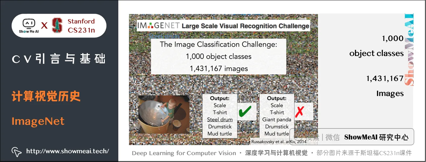 CV引言与基础; 计算视觉历史; ImageNet; 1-16