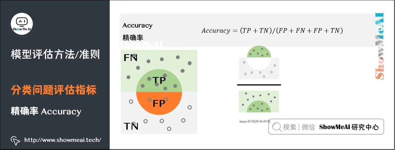 模型评估方法/准则; 分类问题评估指标; 精确率 Accuracy; 2-19