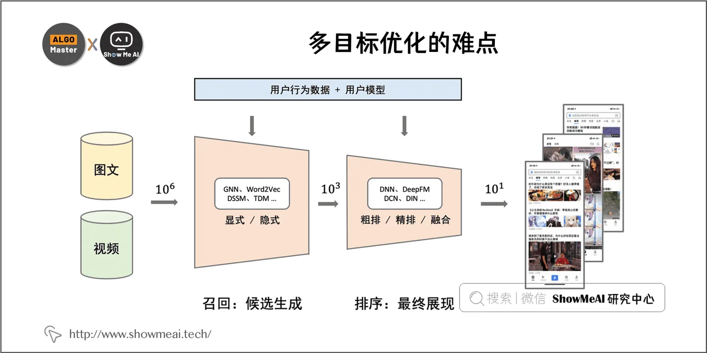 多目标优化的难点; 1-5