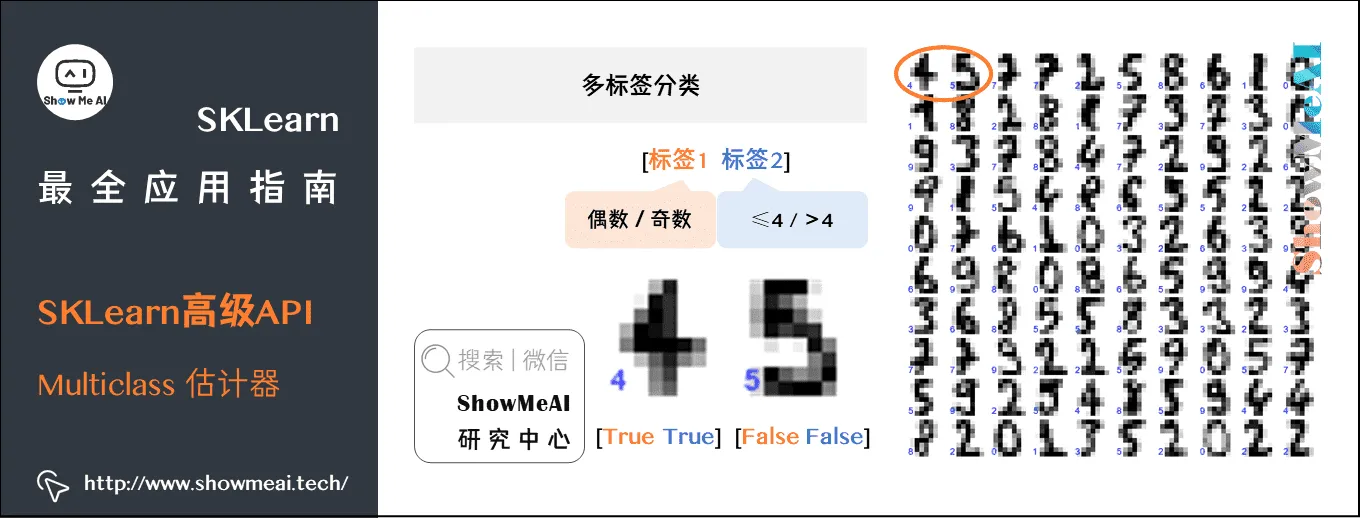 SKLearn最全应用指南; SKLearn高级API; Multiclass 估计器; 3-33