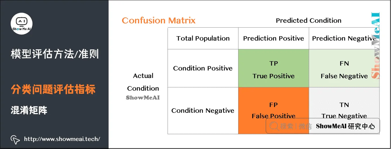 模型评估方法/准则; 分类问题评估指标; 混淆矩阵; 2-17