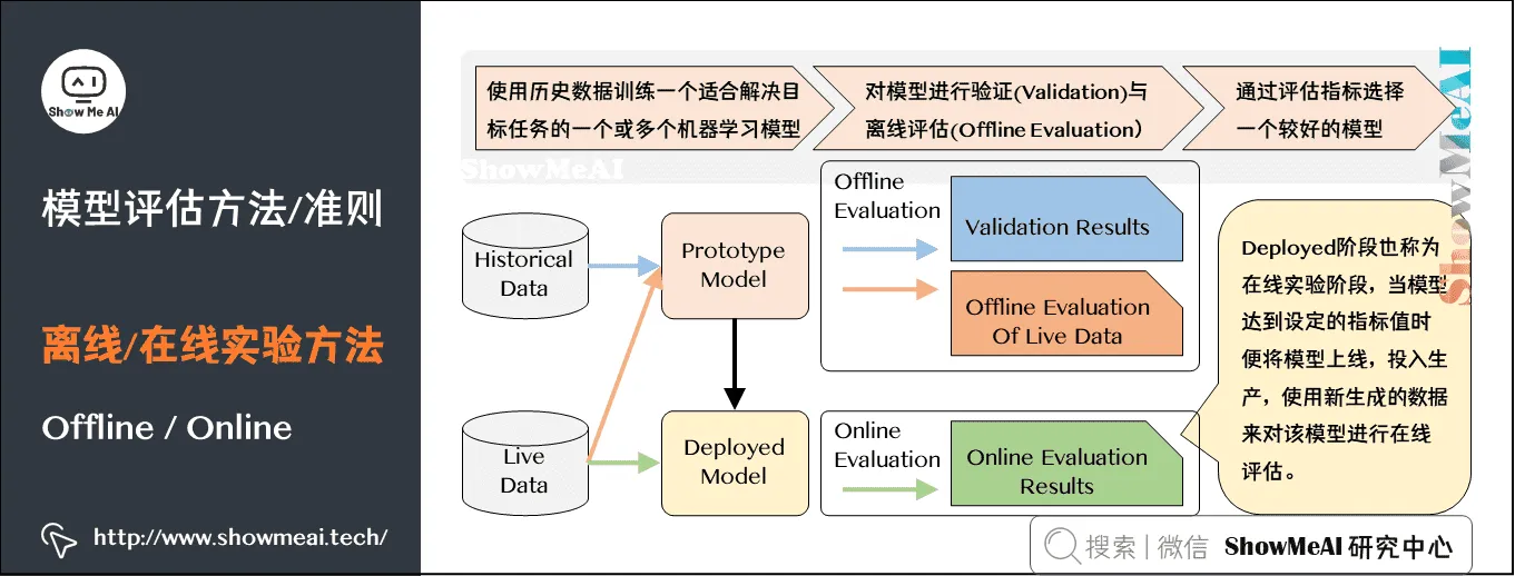 模型评估方法/准则; 离线/在线实验方法; Offline / Online; 2-3