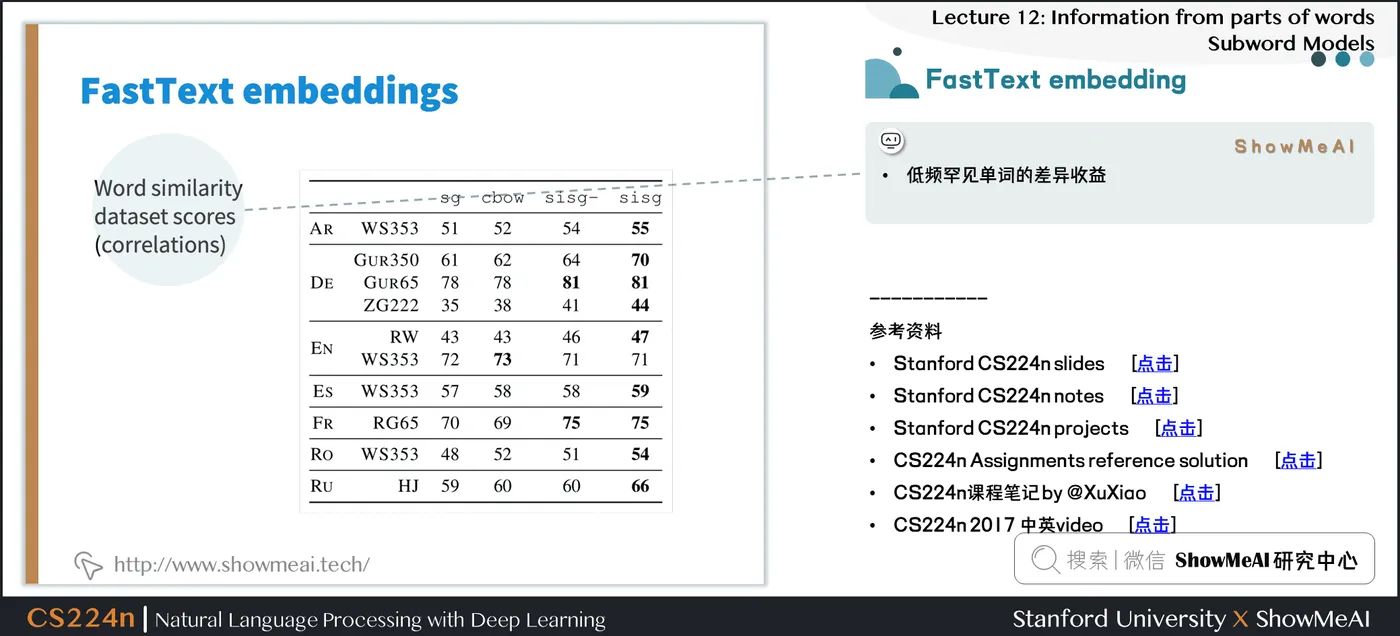 FastText embedding