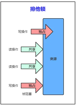 共享锁