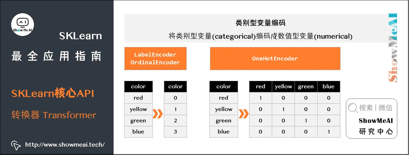 SKLearn最全应用指南; SKLearn核心API; 转换器 Transformer; 3-21