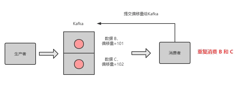 重启后，重复消费消息