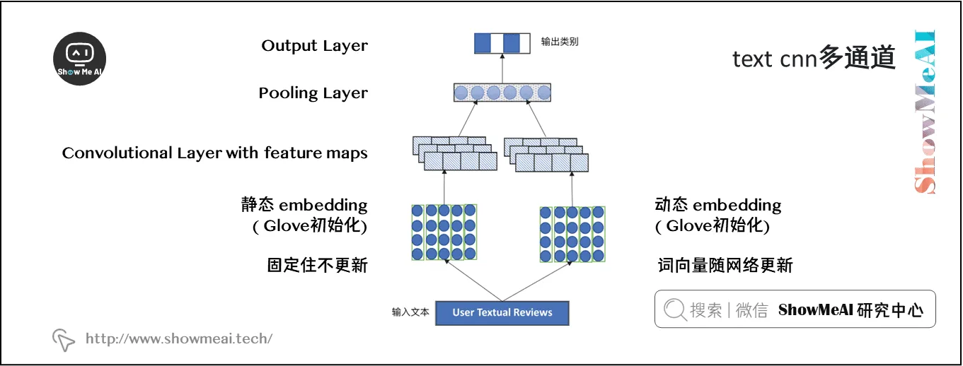 text cnn多通道