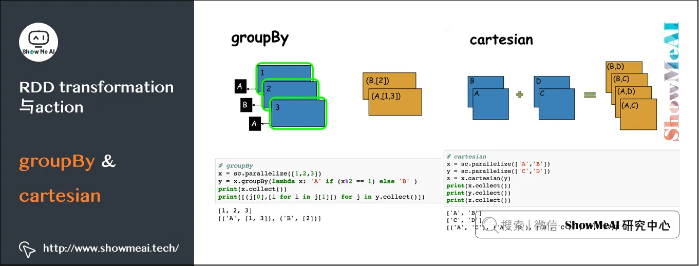 Spark操作; 基于RDD的大数据处理分析; RDD transformation与action; groupBy&cartesian; 8-14