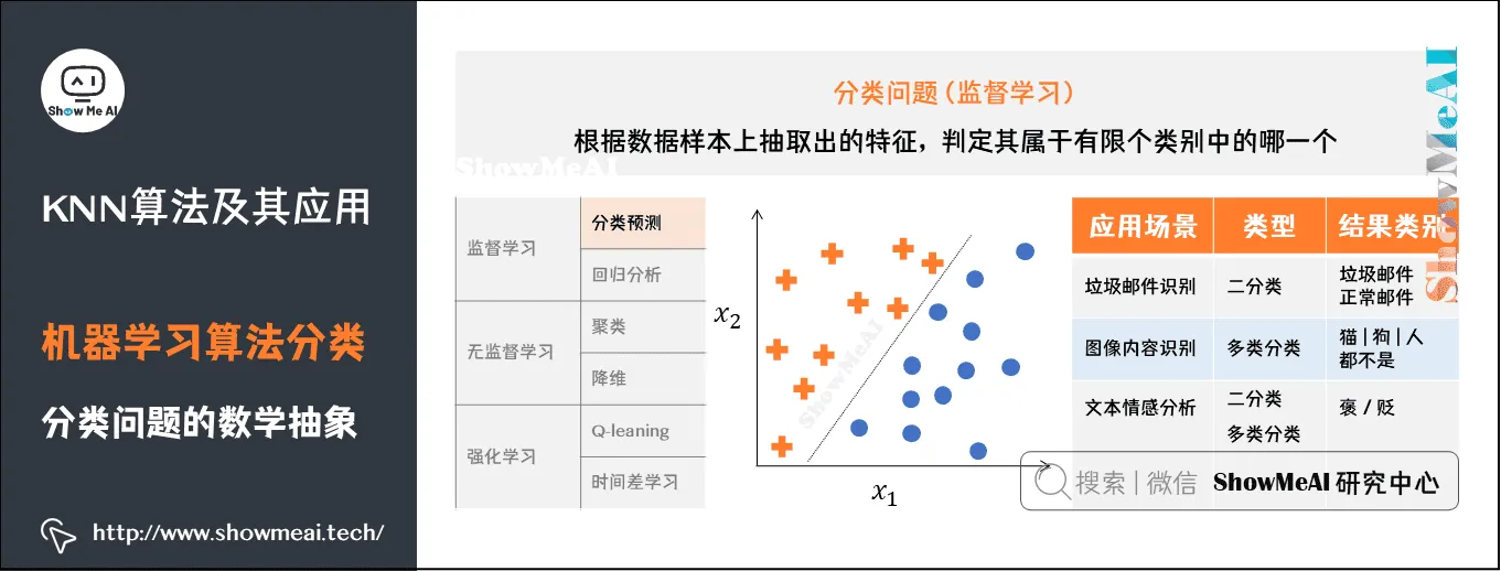 KNN算法及其应用; 机器学习算法分类; 分类问题的数学抽象; 3-2