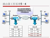 第四章TCP/IP网络层设备路由器