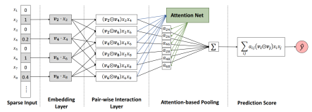 【推荐系统论文精读系列】(十三)--Attentional Factorization Machines Learning the Weight of Feature Interactions