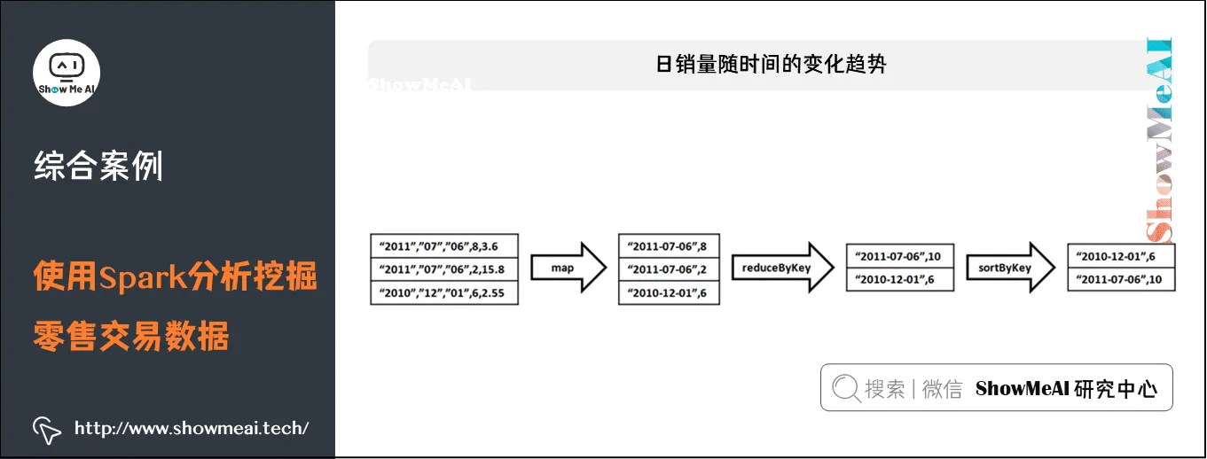 使用Spark分析挖掘零售交易数据; 日销量随时间的变化趋势; 11-4