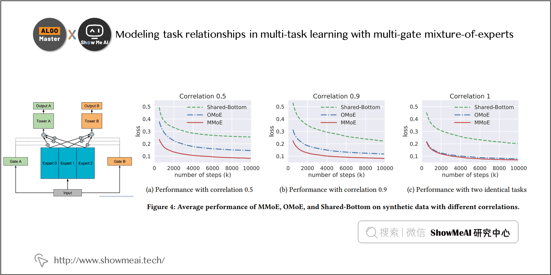 Modeling task relationships in multi-task learning with multi-gate mixture-of-experts; 1-15
