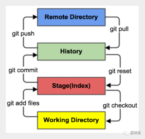 三分钟学完Git版本控制常用指令