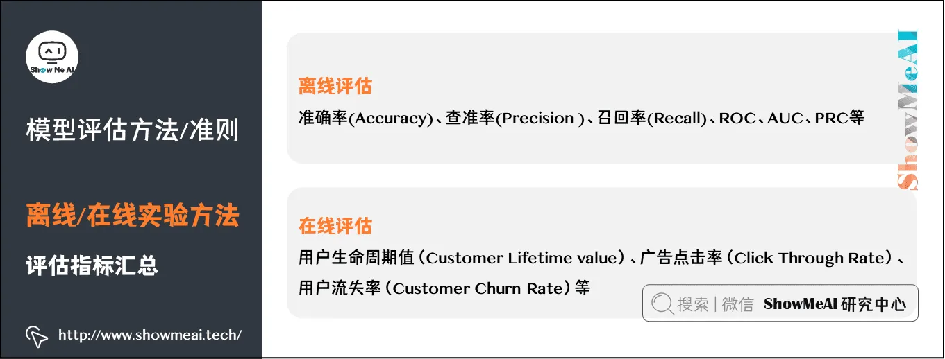 模型评估方法/准则; 离线/在线实验方法; 评估指标汇总; 2-6