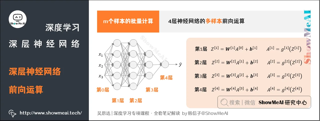 深层神经网络前向运算