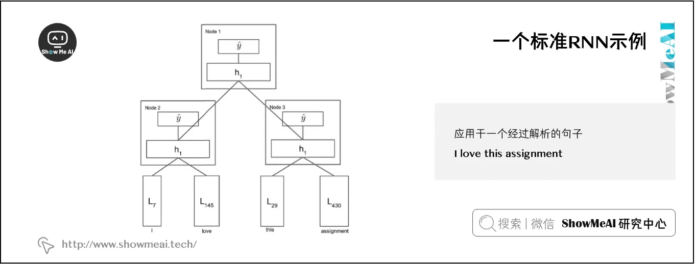 一个标准RNN示例