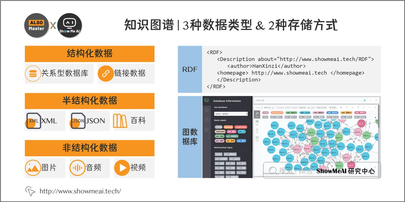 知识图谱 | 3种数据类型 & 2种存储方式; 6-5