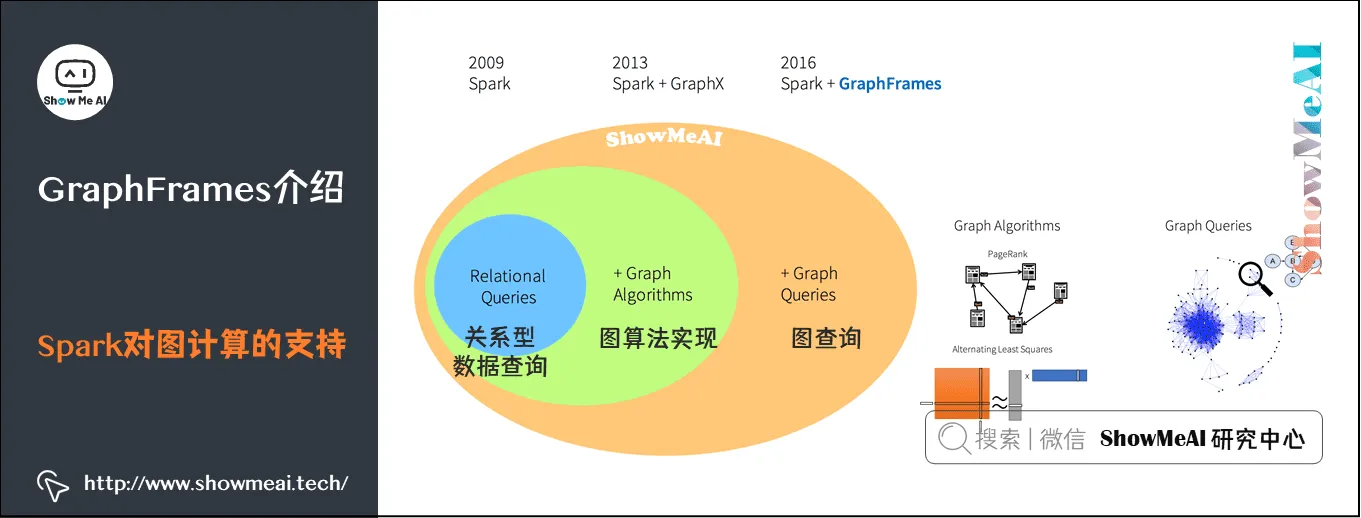 Spark GraphFrames; 基于图的数据分析挖掘; GraphFrames介绍; Spark对图计算的支持; 16-1