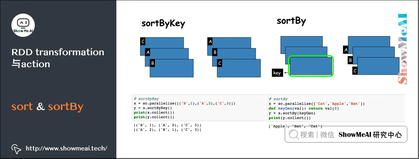 Spark操作; 基于RDD的大数据处理分析; RDD transformation与action; sort&sortBy; 8-11