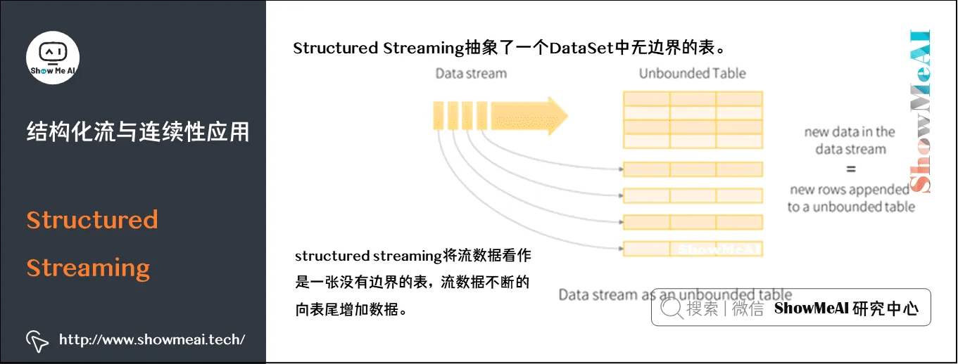 大数据分析挖掘框架; Spark初步; 结构化流与连续性应用; Structured Streaming; 7-13