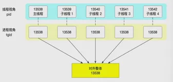 Linux进程与线程的内核实现