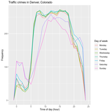 Google Earth Engine——使用 R、dplyr 和 ggplot 可视化科罗拉多州丹佛市的每小时交通犯罪数据