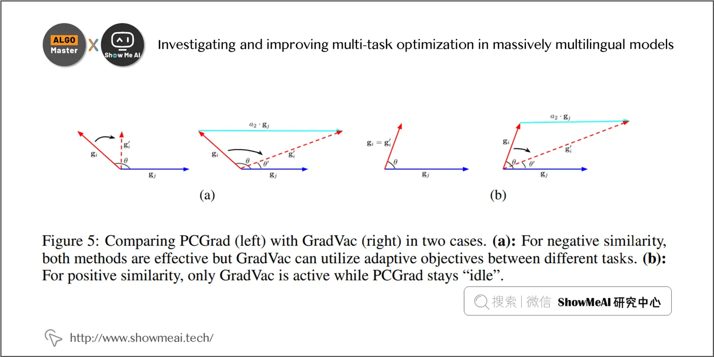 Investigating and improving multi-task optimization in massively multilingual models; 1-30