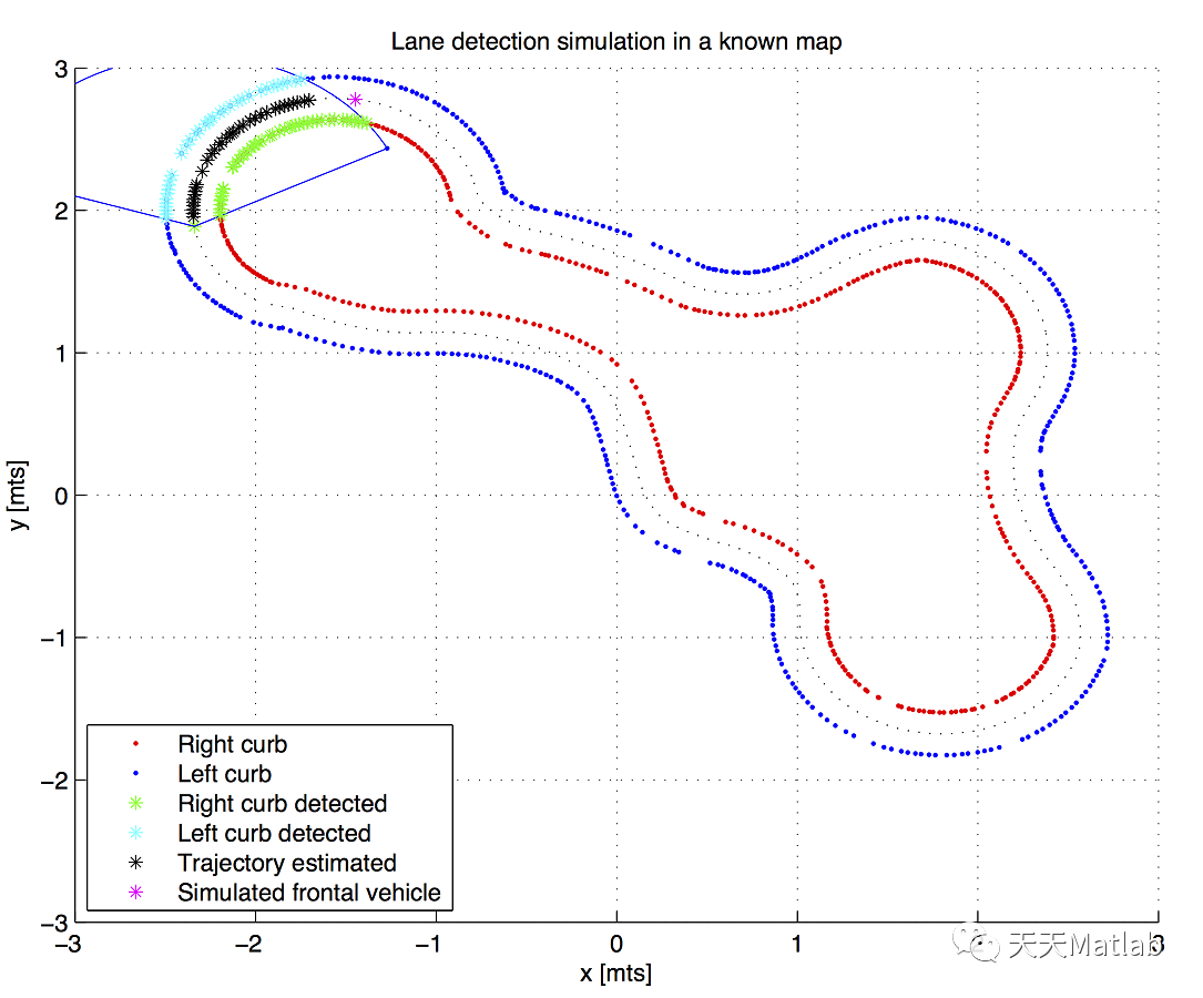 【物理应用】基于Matlab模拟车道检测