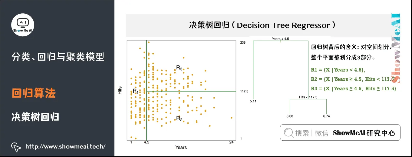 Spark机器学习; 建模与超参调优; 分类、回归与聚类模型; 回归算法; 决策树回归; 15-7