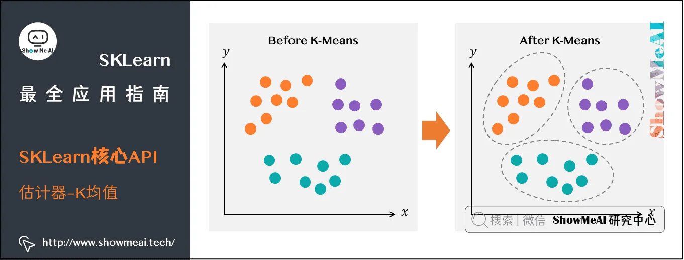 SKLearn最全应用指南; SKLearn核心API; 估计器–K均值; 3-16