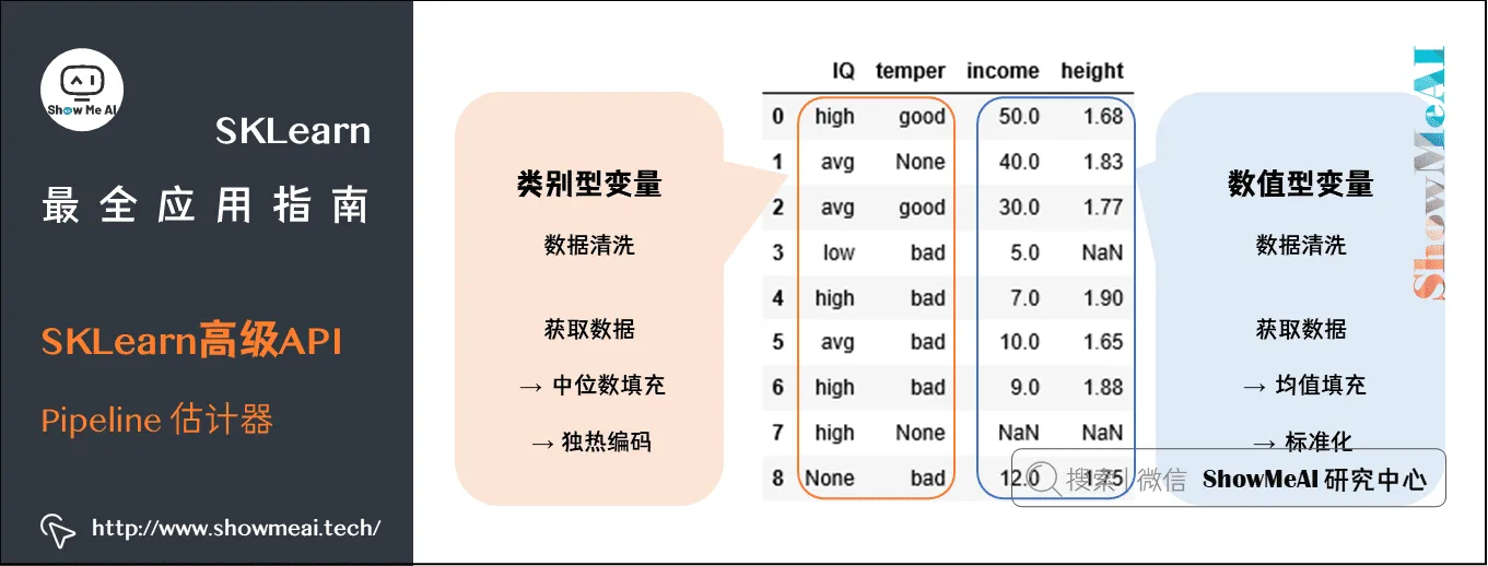 SKLearn最全应用指南; SKLearn高级API; Pipeline 估计器; 3-42