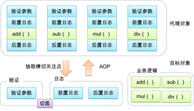 一篇文搞懂《AOP面向切面编程》是一种什么样的体验？