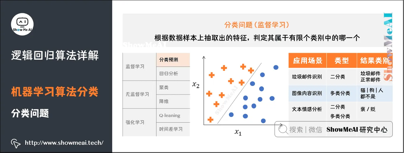 逻辑回归算法详解; 机器学习算法分类; 分类问题; 4-2