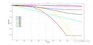 【智能优化算法-圆圈搜索算法】基于圆圈搜索算法Circle Search Algorithm求解单目标优化问题附matlab代码