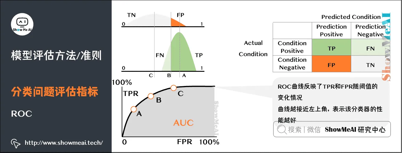 模型评估方法/准则; 分类问题评估指标; ROC; 2-25