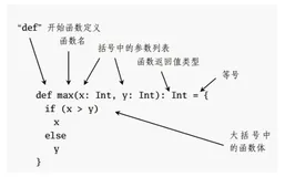 大数据进阶之路——Scala 函数和对象