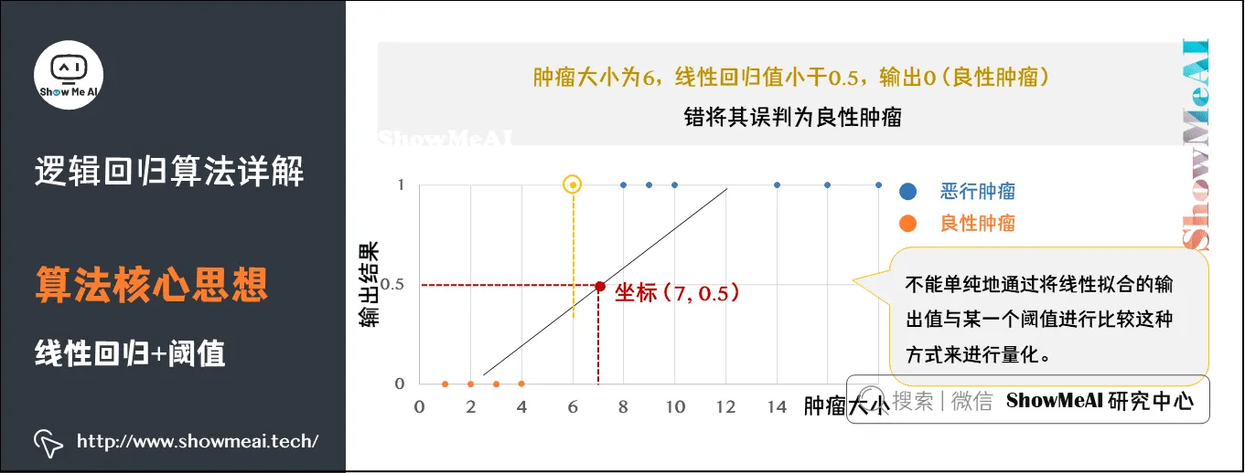 逻辑回归算法详解; 算法核心思想; 线性回归+阈值; 4-5