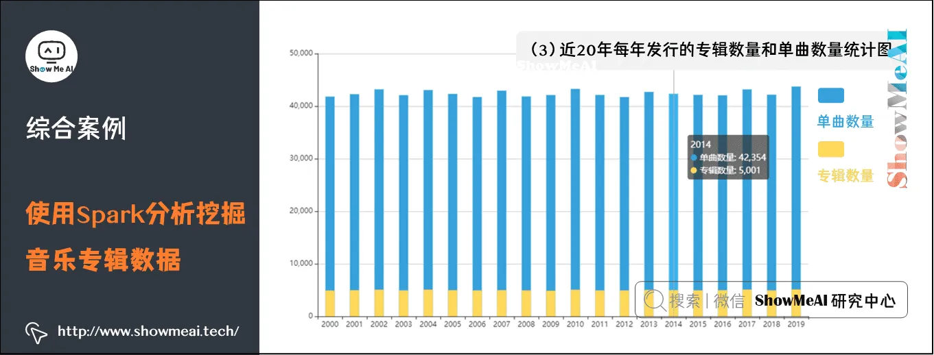 使用Spark分析挖掘音乐专辑数据; 近20年每年发行的专辑数量和单曲数量统计图; 12-5