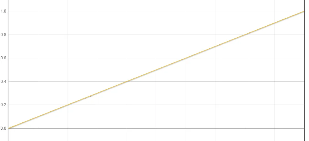 LinearInterpolator 匀速变化的一条直线